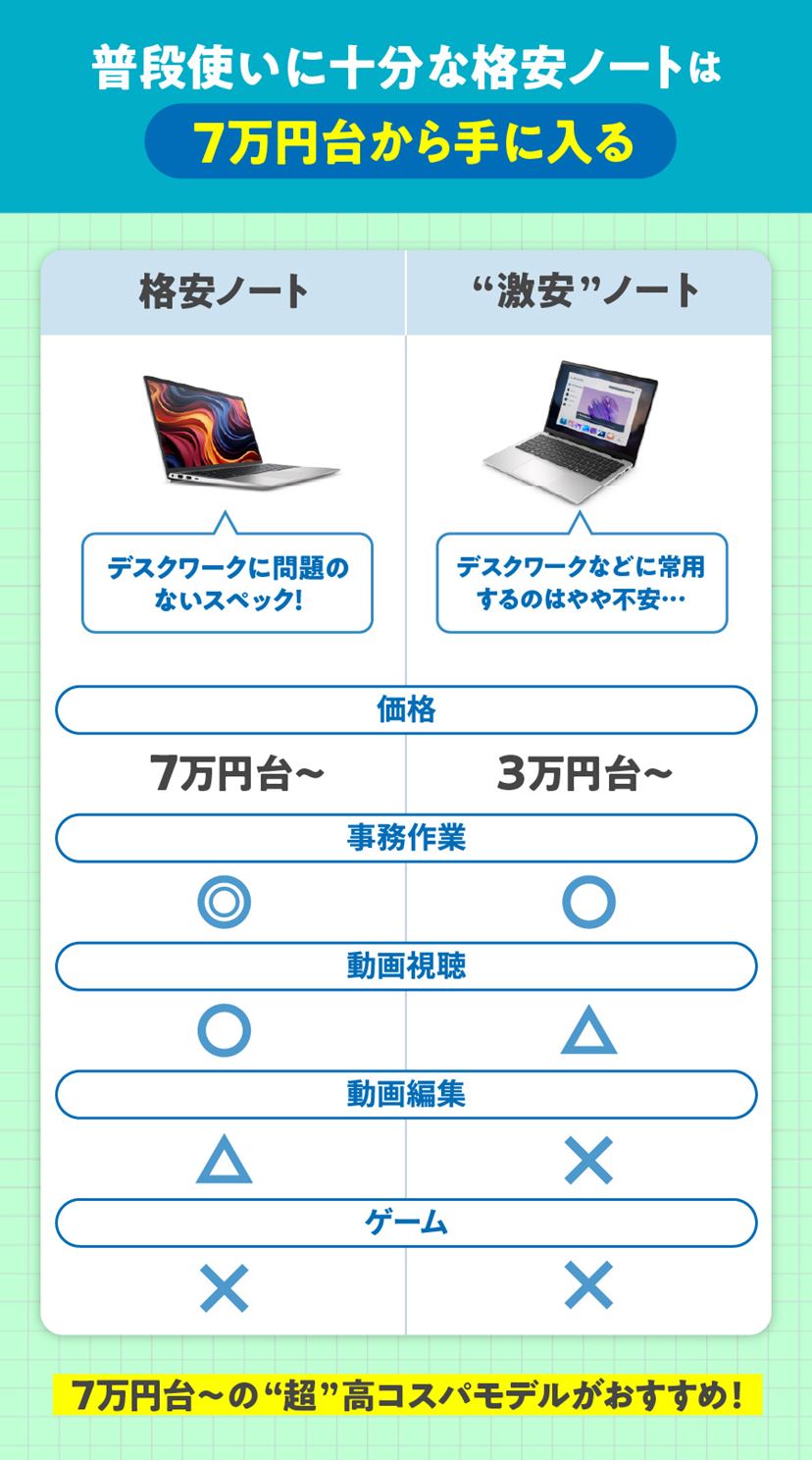 安いノートパソコンおすすめ7選！ 3万円台の“激安”モデルも紹介【2026